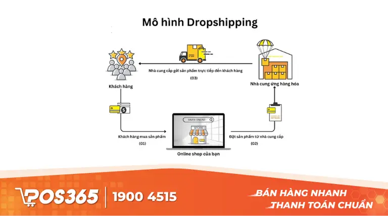 Kinh doanh Dropshipping (Tự xây dựng cửa hàng trực tuyến)