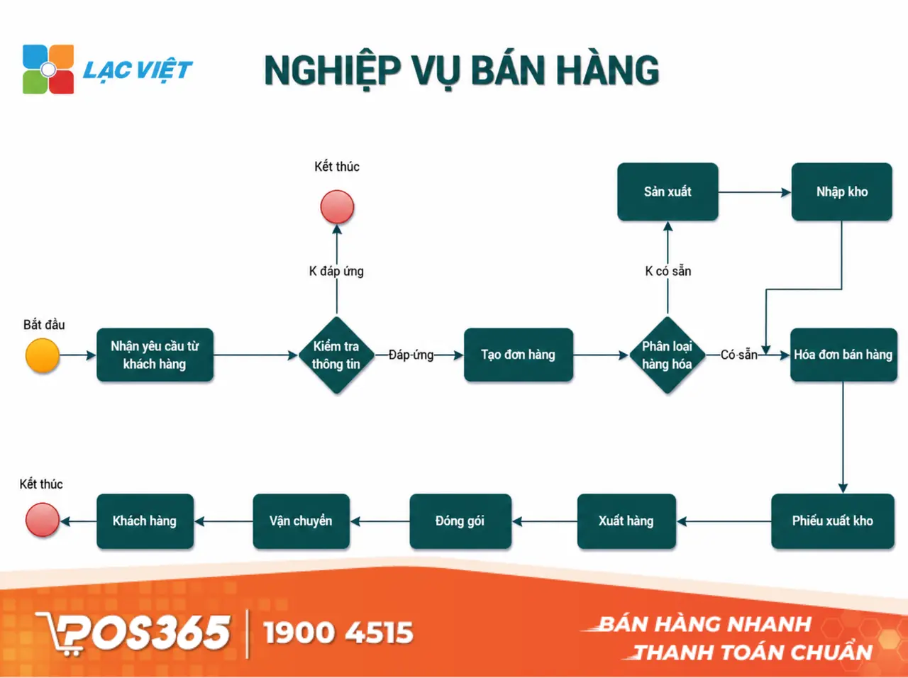 Lạc Việt Vebrary - Chuẩn hóa quy trình nghiệp vụ số