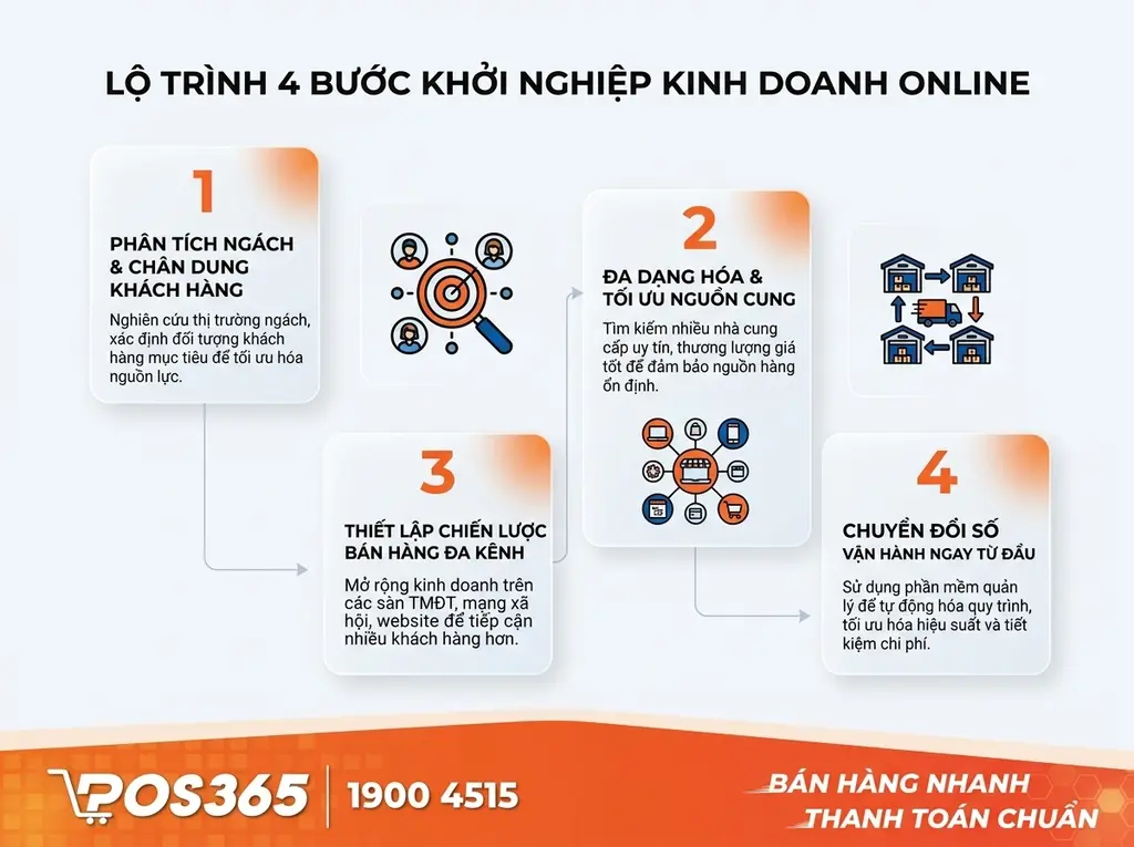 Lộ trình 4 bước bắt đầu kinh doanh online tối ưu chi phí