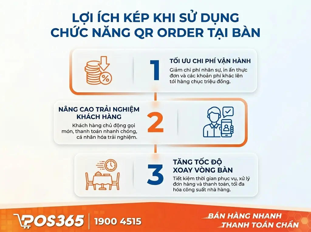 Lợi &iacute;ch k&eacute;p khi ứng dụng t&iacute;nh năng QR Order tại b&agrave;n
