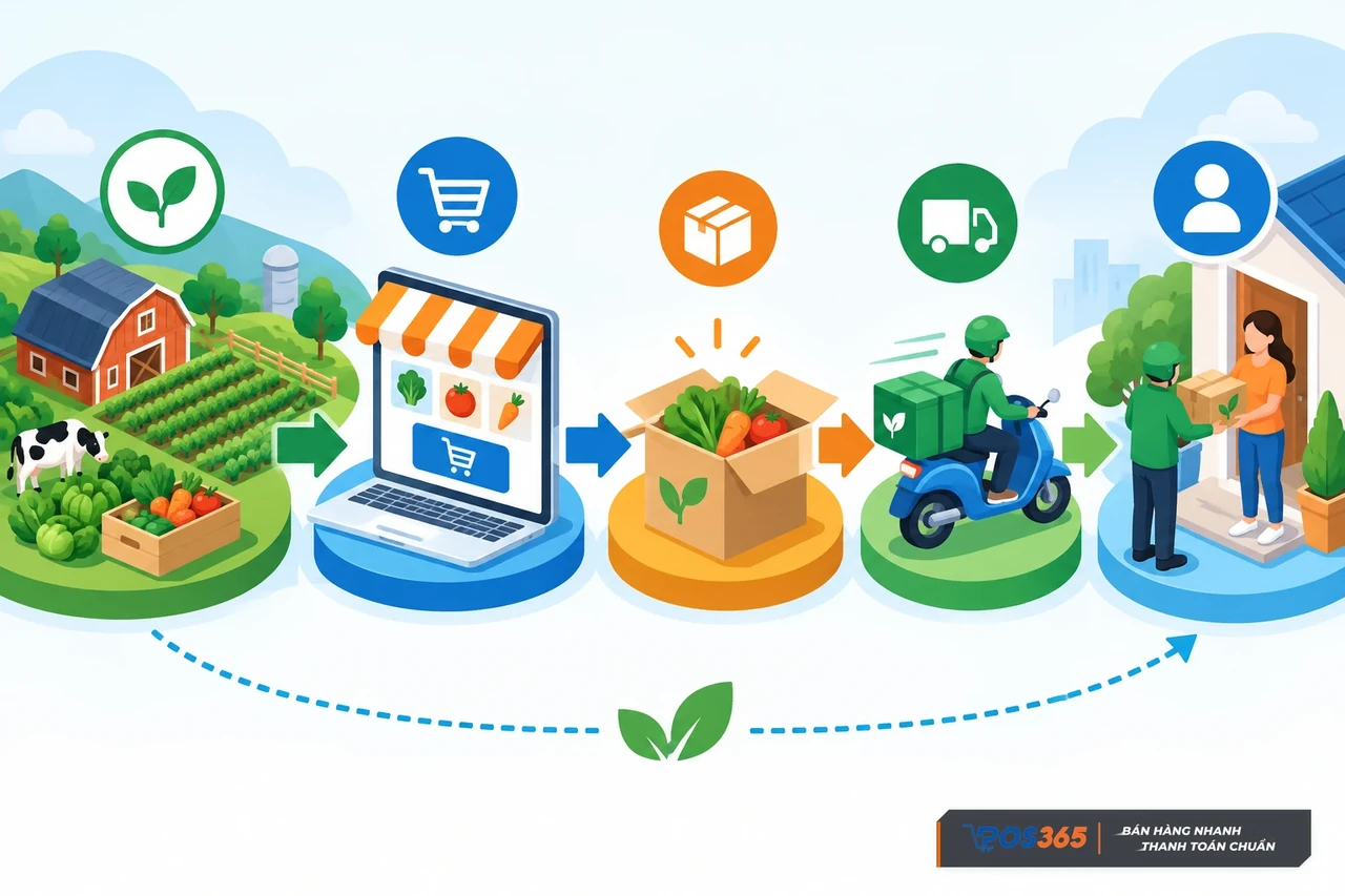 Mô hình bán nông sản B2C và D2C