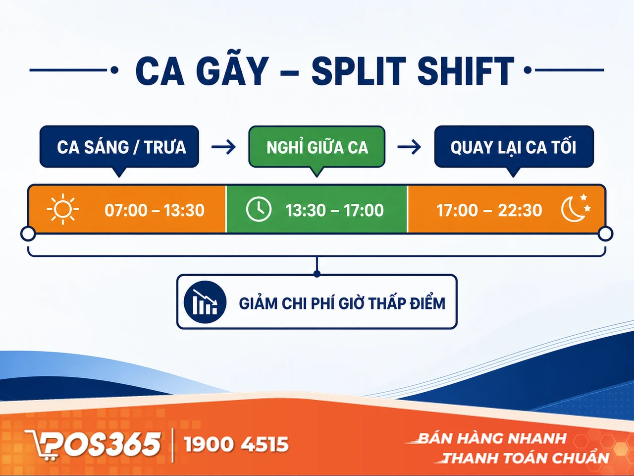Mô hình ca gãy (Split Shift) - Giải pháp tối ưu quỹ lương giờ thấp điểm