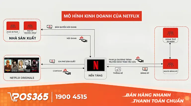 Mô hình kinh doanh của Netflix là gì?