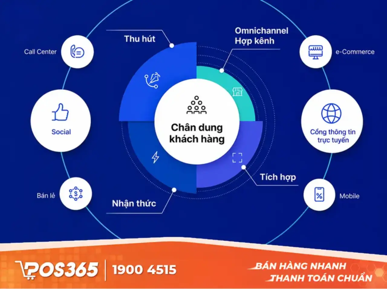 Mở rộng điểm chạm: Chiến lược bán hàng đa kênh (Omnichannel)