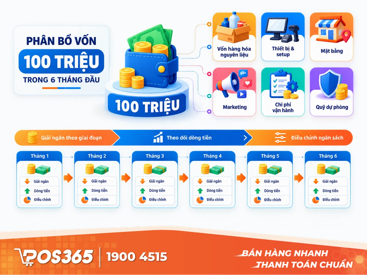 Nguyên tắc phân bổ vốn 100 triệu an toàn 6 tháng đầu
