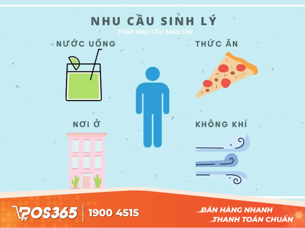 Nhu cầu sinh lý (Physiological Needs)