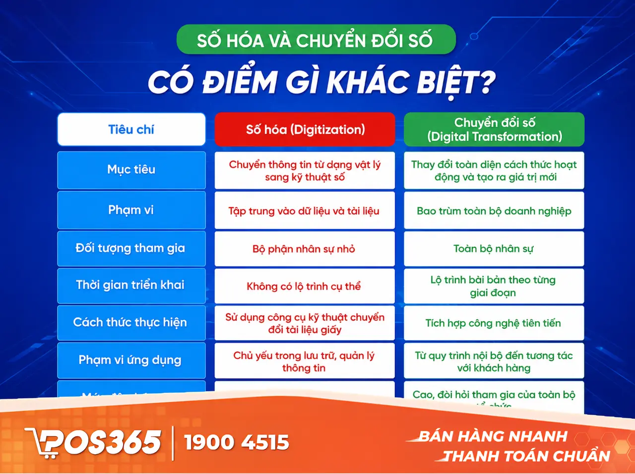 Ph&acirc;n biệt nhanh: Số h&oacute;a (Digitization) vs Chuyển đổi số (Digital Transformation)