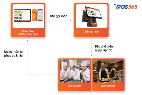 Hỗ trợ order, tính tiền tiện lợi, nhanh chóng