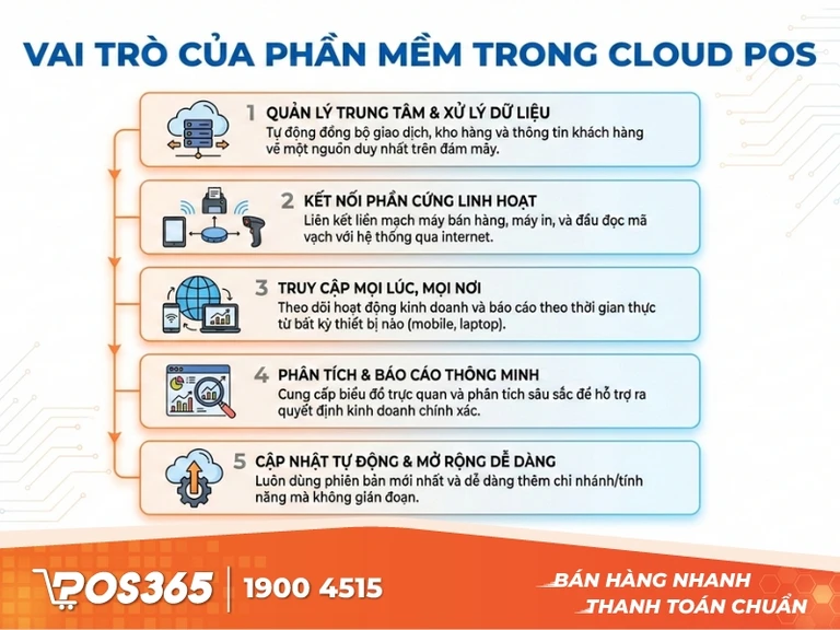 phần mềm bán hàng online đóng vai trò trung tâm điều phối toàn bộ hoạt động của hệ thống