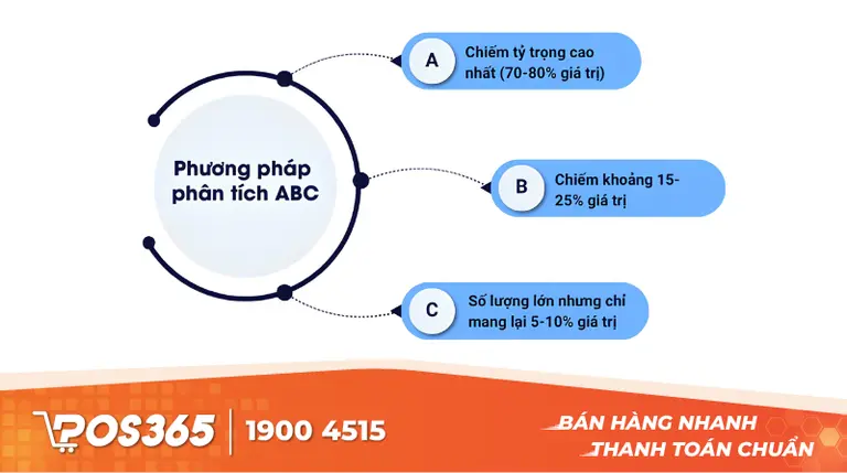 Phân tích ABC và Kiểm kê kho xoay vòng (Cycle Counting)