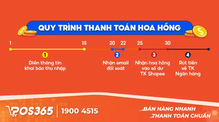 Quy định về hoa hồng và cách rút tiền từ Shopee Affiliate