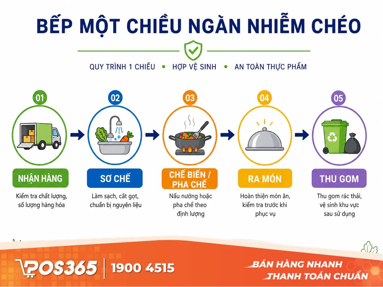 Quy tắc thiết kế bếp một chiều phòng tránh nhiễm chéo