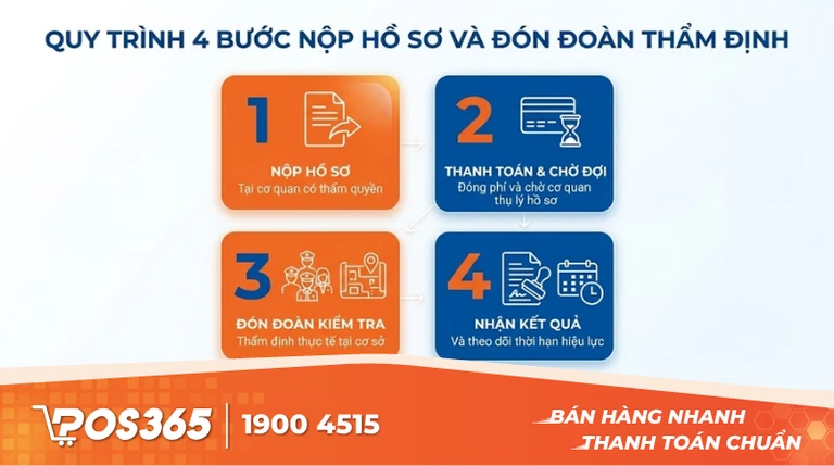Quy tr&igrave;nh 4 bước nộp hồ sơ v&agrave; đ&oacute;n đo&agrave;n thẩm định