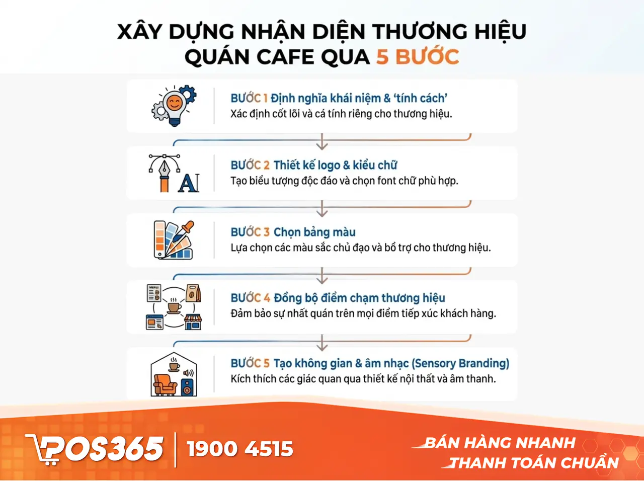 Quy trình 5 bước xây dựng bộ nhận diện thương hiệu cho quán Cafe