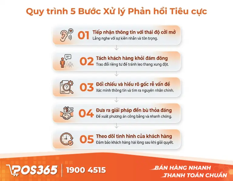 Quy tr&igrave;nh 5 bước xử l&yacute; phản hồi ti&ecirc;u cực b&agrave;i bản v&agrave; chuy&ecirc;n nghiệp