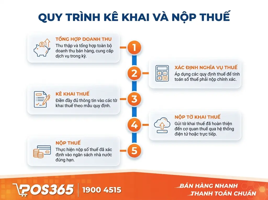 Quy trình kê khai và phương thức nộp thuế