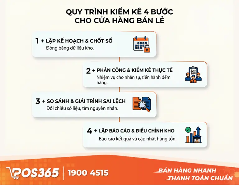 Quy trình kiểm kê hàng hóa chuẩn 4 bước cho cửa hàng bán lẻ