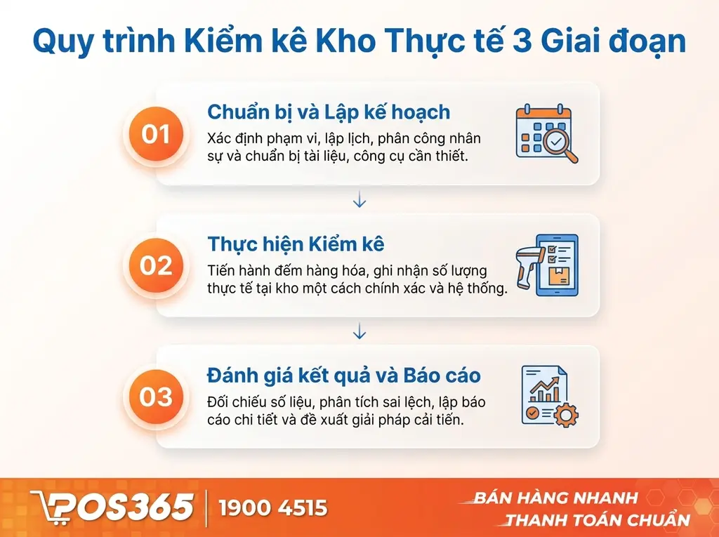 Quy trình kiểm toán hàng tồn kho thực tế qua 3 giai đoạn