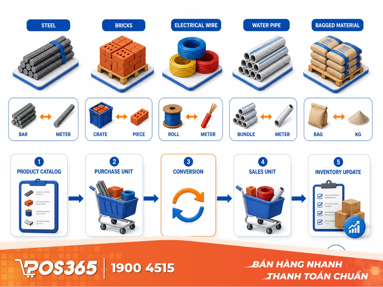 Quy trình quản lý danh mục và quy đổi đơn vị tính