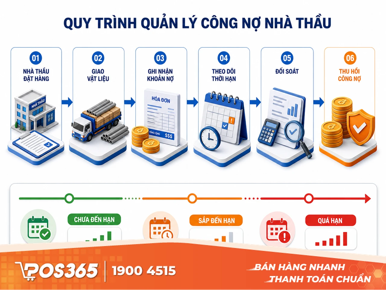 Quy trình quản trị công nợ nhà thầu chặt chẽ