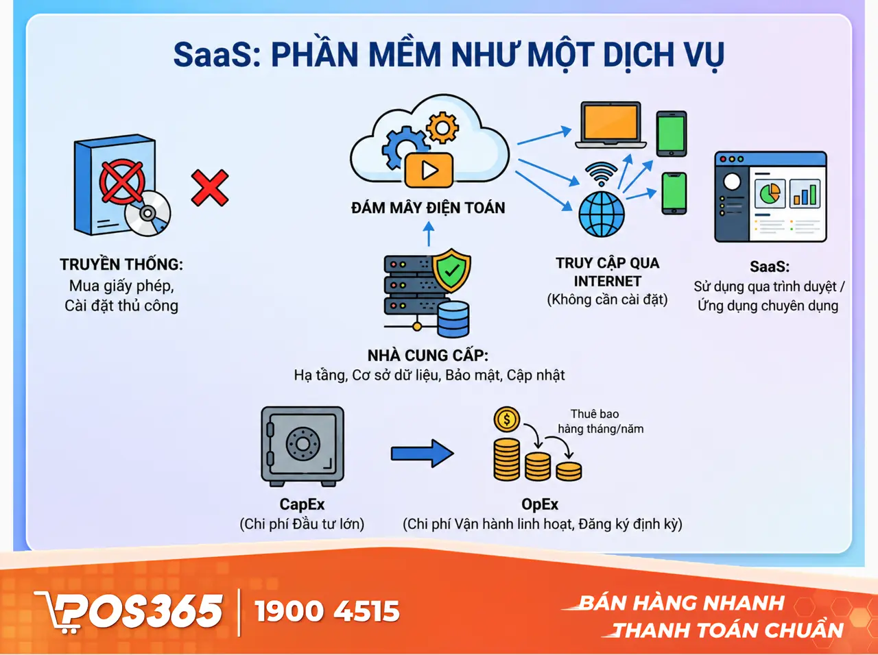 SaaS hoạt động như thế nào?