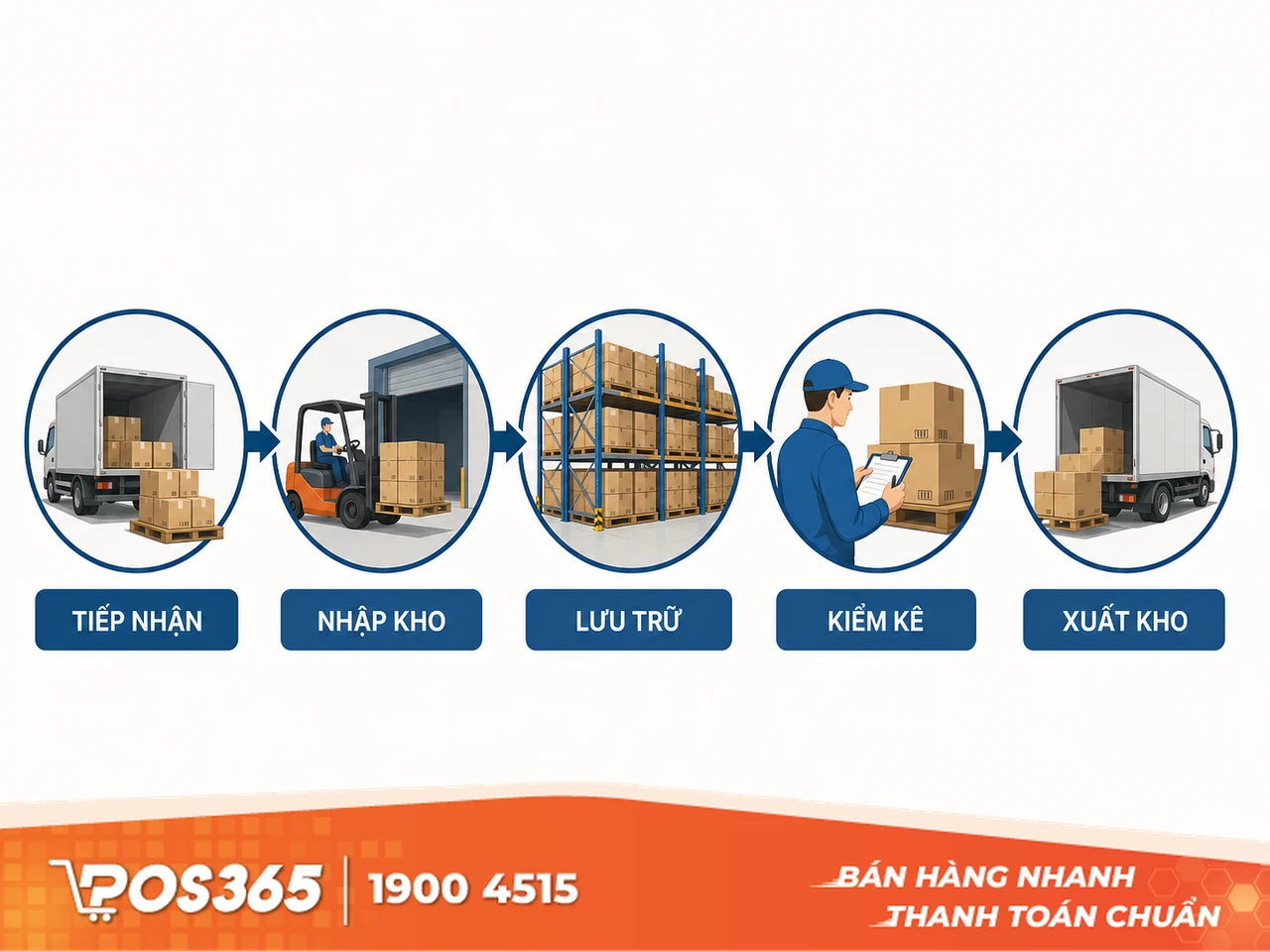 Sơ đồ quy tr&igrave;nh quản l&yacute; kho