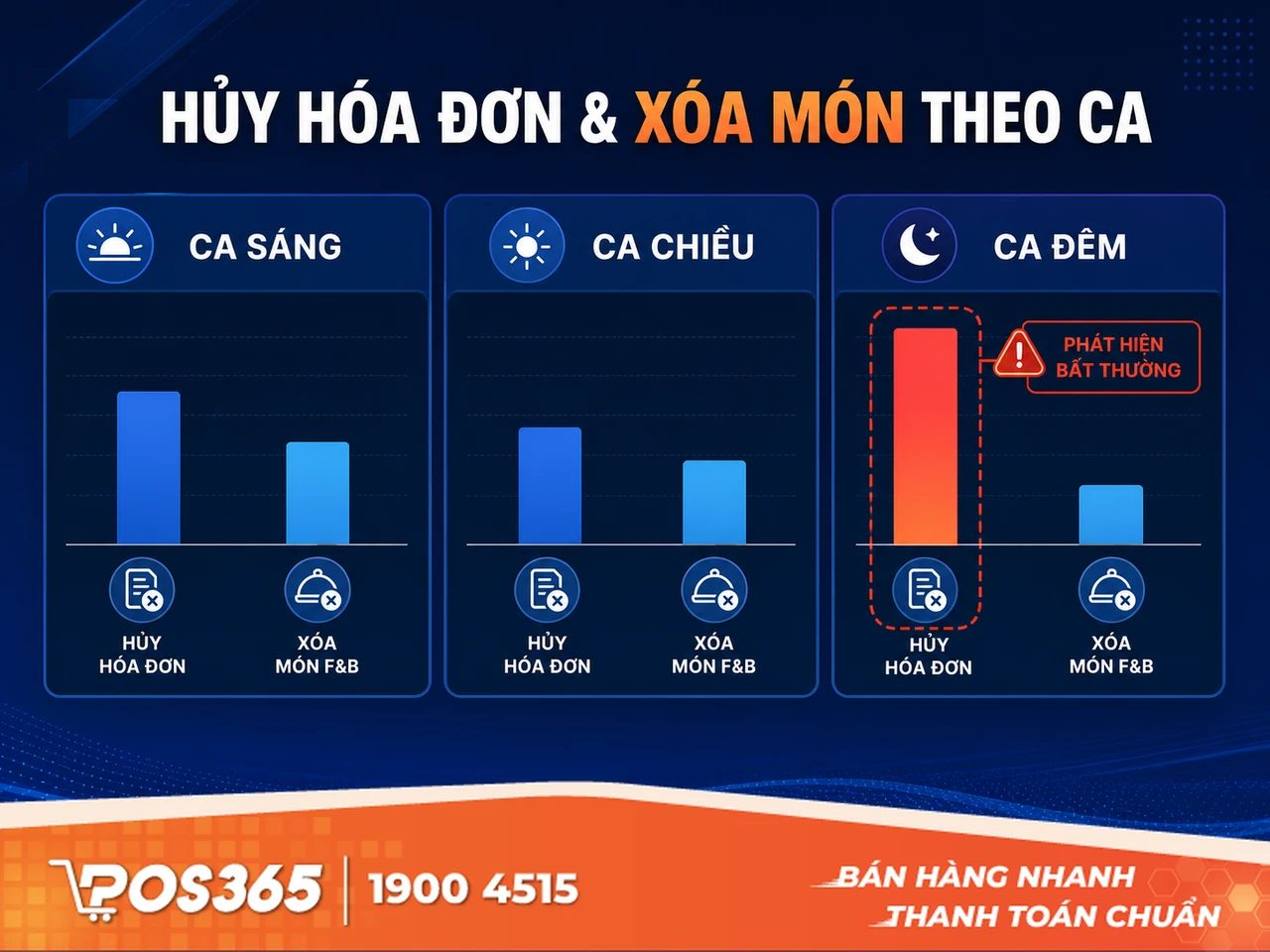 So s&aacute;nh tỷ lệ hủy h&oacute;a đơn v&agrave; x&oacute;a m&oacute;n bất thường giữa c&aacute;c ca