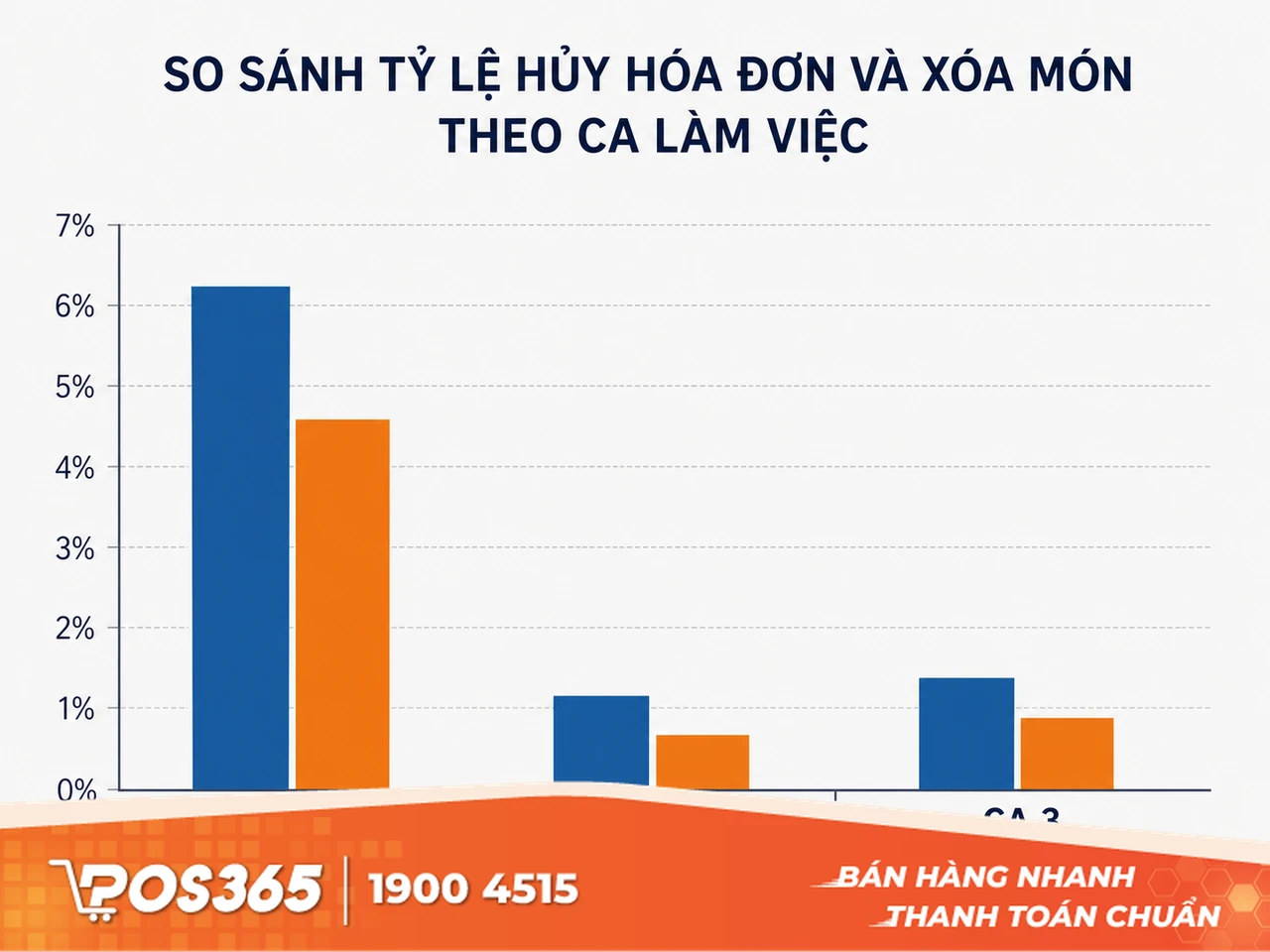 So sánh tỷ lệ hủy hóa đơn và xóa món bất thường giữa các ca