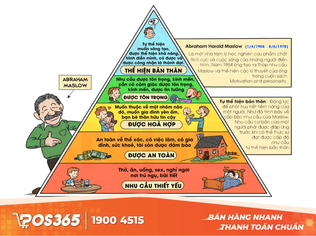 Tháp nhu cầu Maslow là gì?