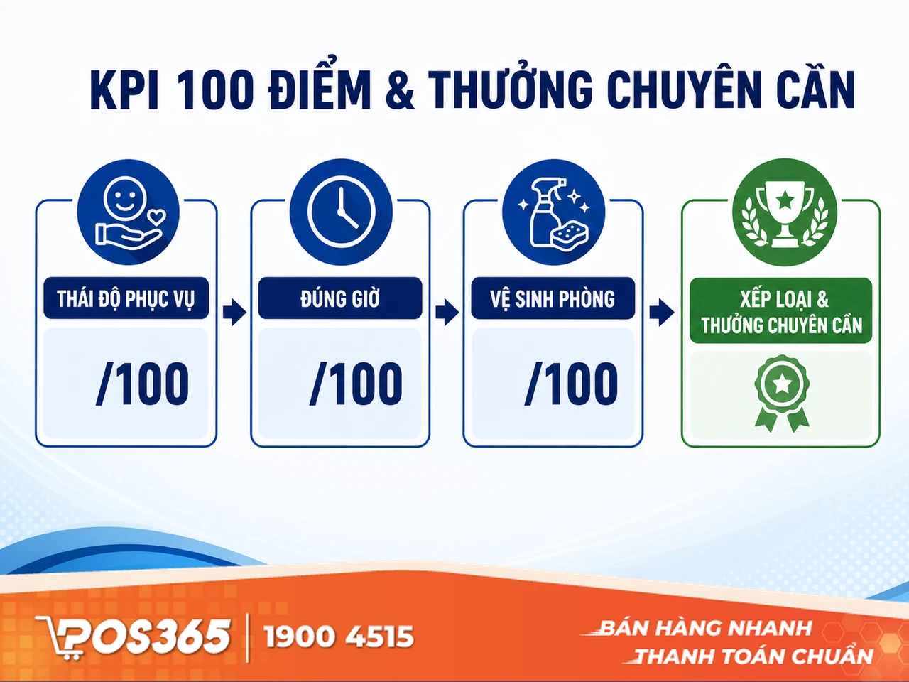 Thưởng chuy&ecirc;n cần & Đ&aacute;nh gi&aacute; chất lượng dịch vụ (KPI 100 điểm)