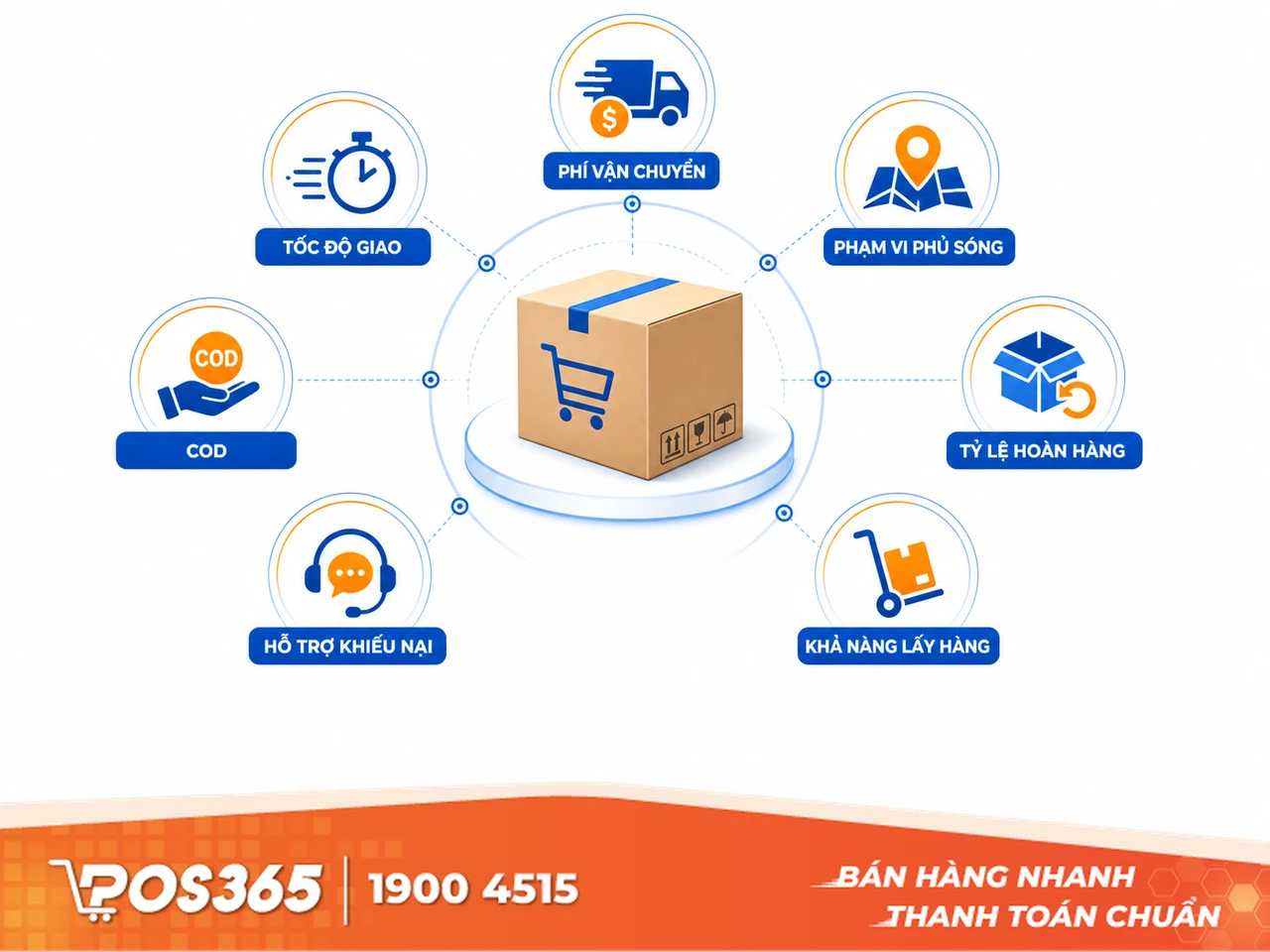 Tiêu chí lựa chọn đơn vị giao hàng cho shop online