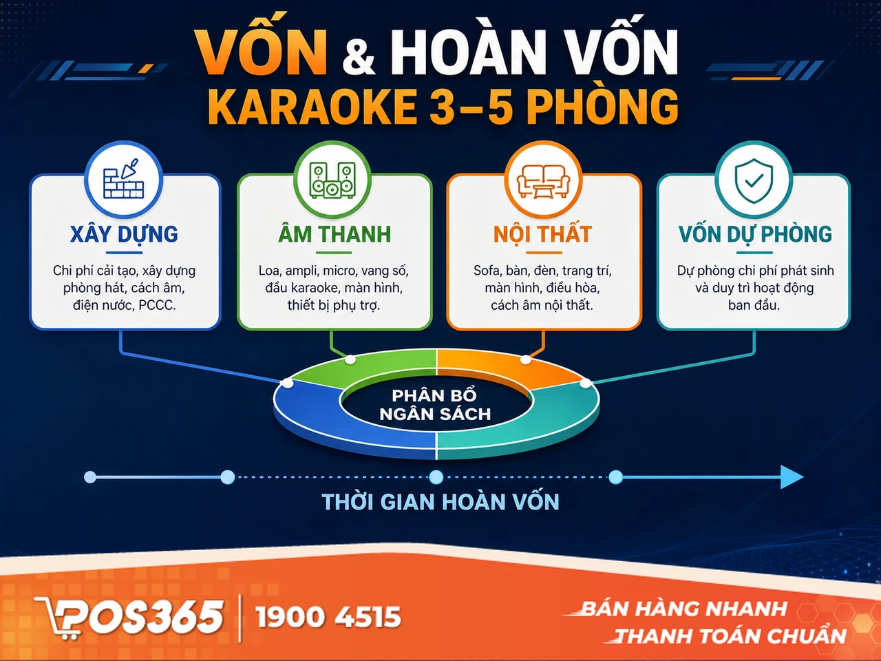 T&iacute;nh to&aacute;n tiền vốn v&agrave; thời gian lấy lại vốn ở qu&ecirc;