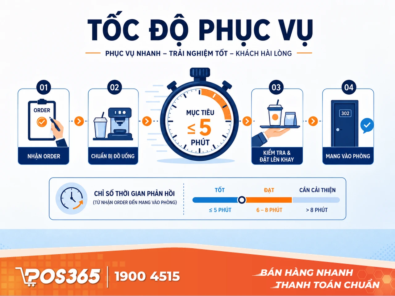 Tốc độ phục vụ & Thời gian đ&aacute;p ứng y&ecirc;u cầu ph&ograve;ng h&aacute;t