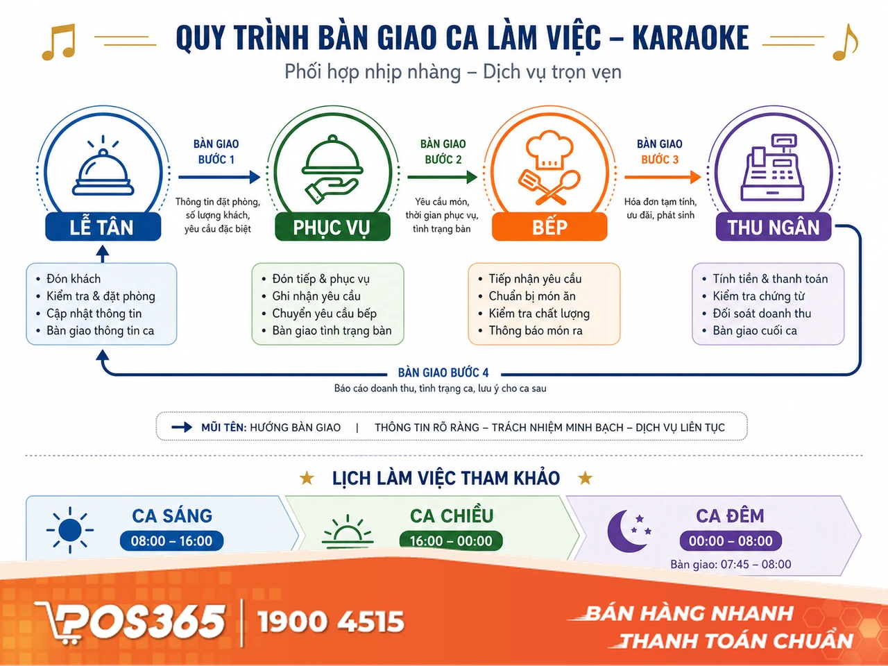 Tối ưu hóa sơ đồ ca trực nhân sự và quy trình phối hợp