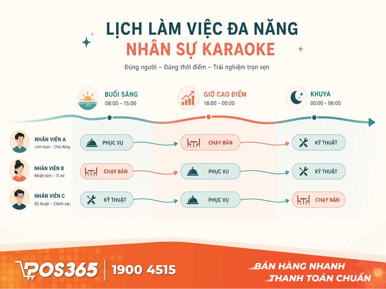 Tối ưu nh&acirc;n sự đa nhiệm theo biểu đồ khung giờ v&agrave;ng