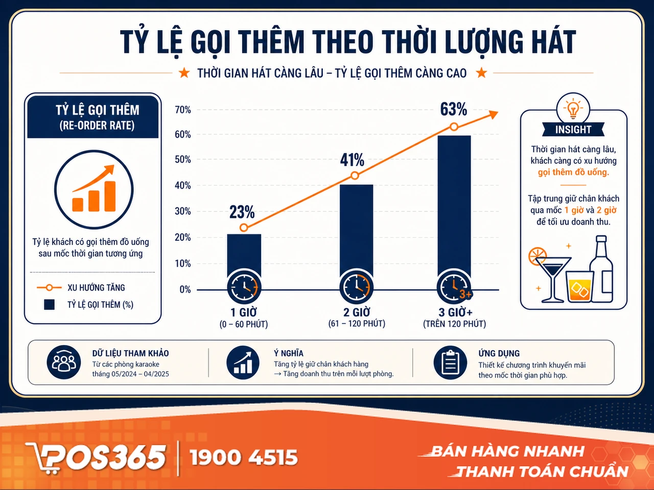 Tỷ lệ ph&aacute;t sinh đơn gọi th&ecirc;m (Re-order Rate) theo thời lượng ph&ograve;ng h&aacute;t
