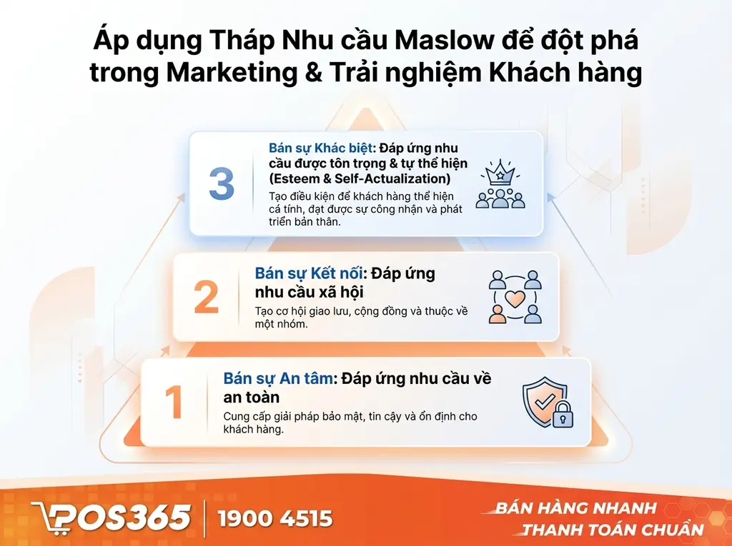 Ứng dụng tháp Maslow để bứt phá Marketing và trải nghiệm khách hàng