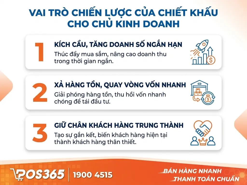 Vai trò chiến lược của chiết khấu đối với chủ kinh doanh