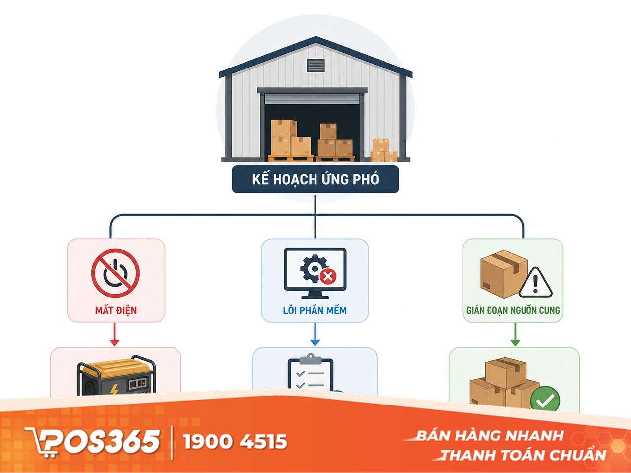 X&acirc;y dựng kế hoạch dự ph&ograve;ng quản l&yacute; kho