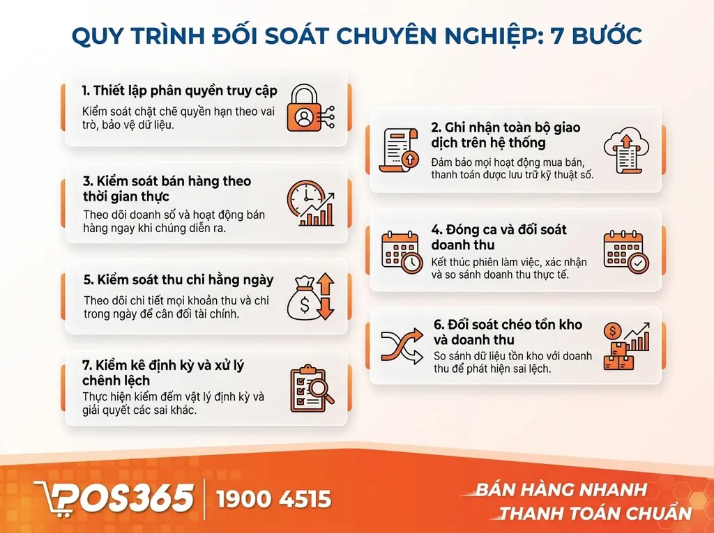 Xây dựng quy trình đối soát chuyên nghiệp