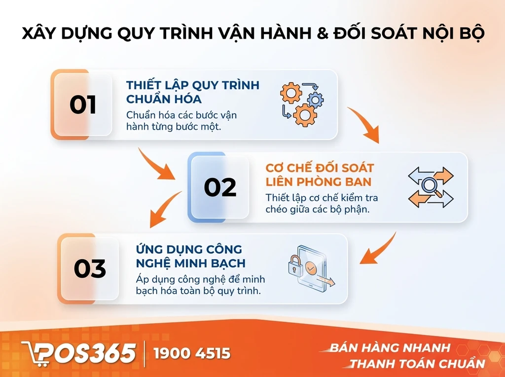 Xây dựng quy trình vận hành và kiểm soát chéo nội bộ