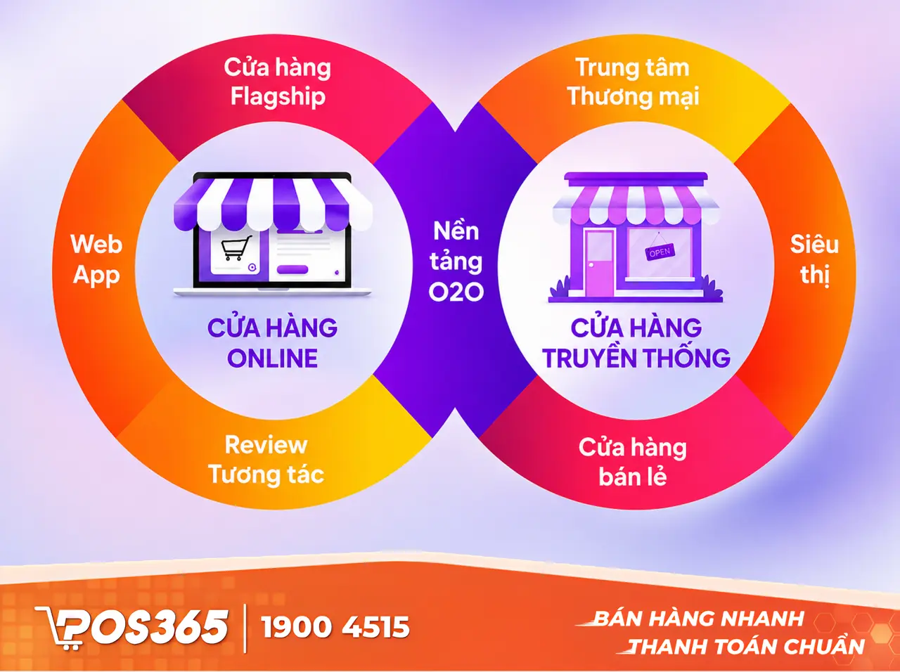 Xu hướng O2O (Online to Offline) - Kết nối chiến dịch đa kênh