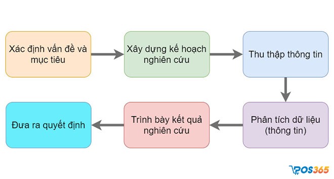 Nghiên cứu thị trường là gì? Cách thức nghiên cứu thị trường