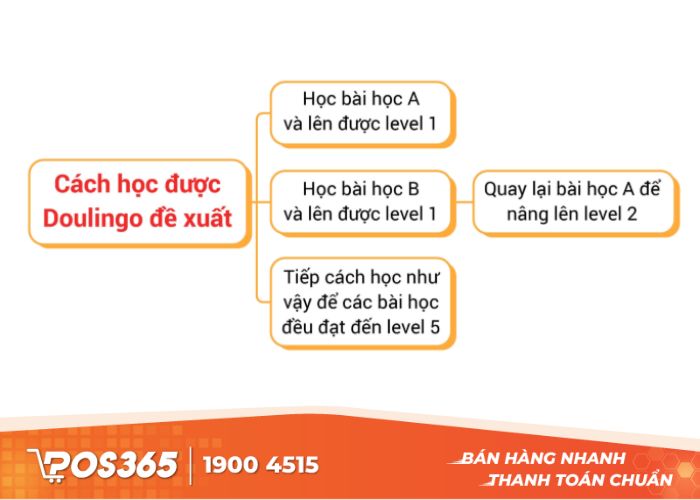 Nhờ kết cấu học tập xoay vòng giúp người dùng nhớ bài hơn
