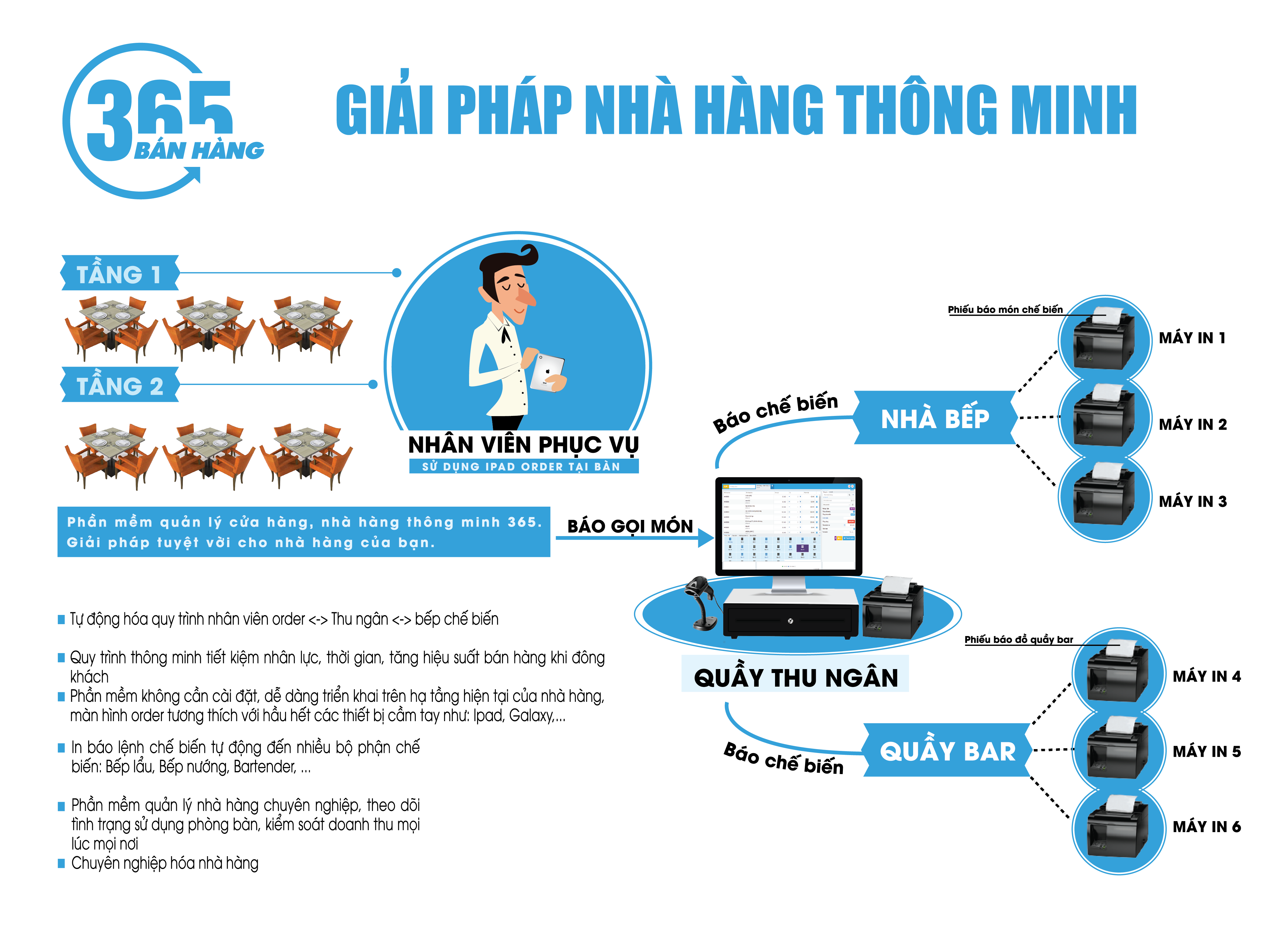 Quy tr&igrave;nh b&aacute;n h&agrave;ng th&ocirc;ng minh