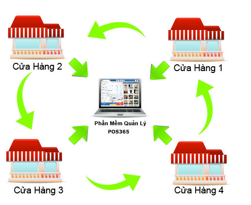 /storage/app/media/uploads/2018/05/phan-mem-quan-ly-cua-hang.jpg