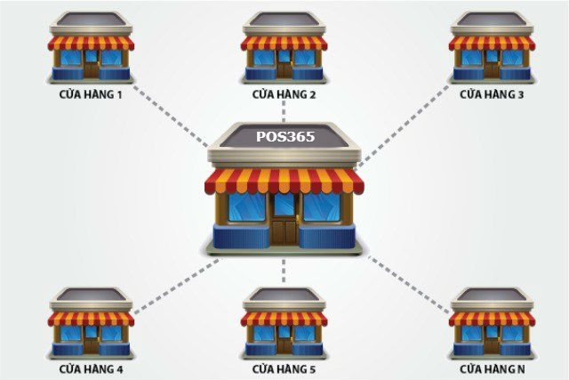 Quản lý chuỗi cửa hàng tập trung