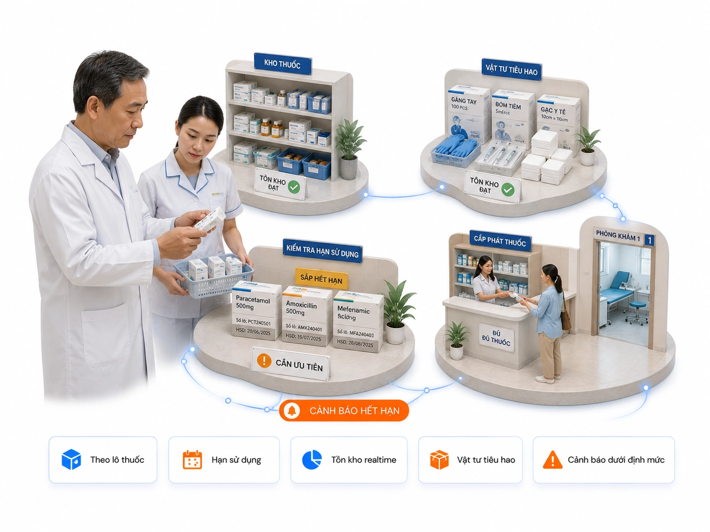 Quản lý kho dược phẩm & Vật tư y tế