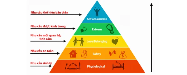 Tháp nhu cầu Maslow là gì? Cách ứng dụng trong F&B & Bán lẻ