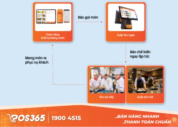 Quy trình nhà hàng thông minh Order-Thu ngân-Bếp với POS365